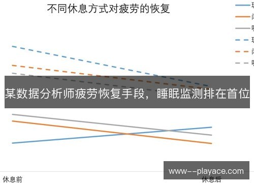 某数据分析师疲劳恢复手段，睡眠监测排在首位